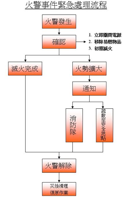 火災流程圖|「火災案件判斷流程圖」